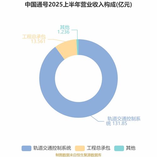 中國(guó)通號(hào)2025年中期業(yè)績(jī)穩(wěn)中有升 凈利潤(rùn)達(dá)16.21億元，技術(shù)咨詢業(yè)務(wù)驅(qū)動(dòng)增長(zhǎng)